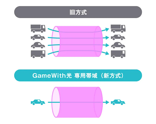 GameWith光　専用帯域